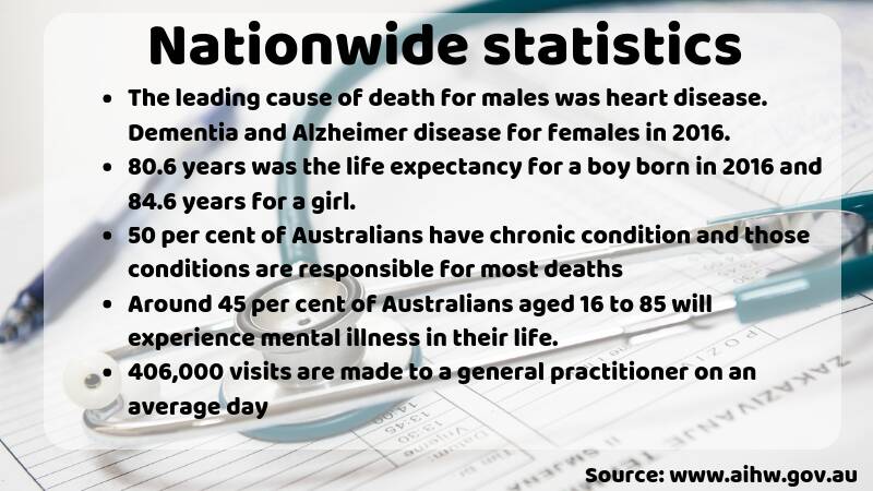 Disease dominates the list of most likely ways to die in the Bogan Shire LGA