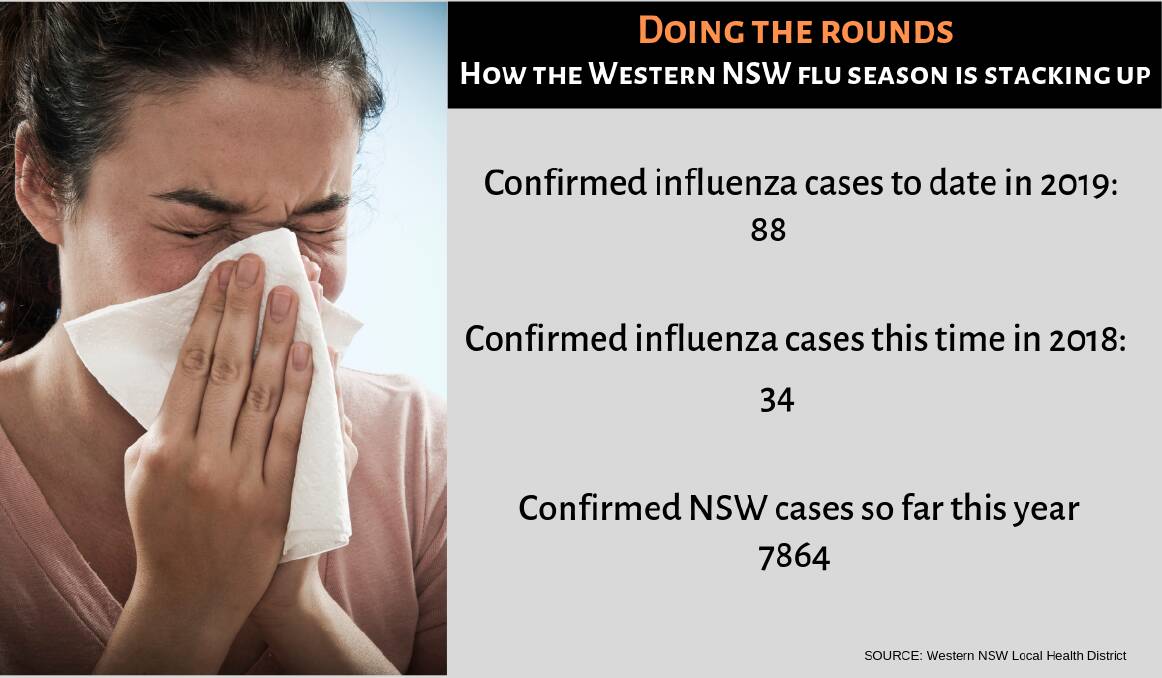 Influenza cases double in region as new vaccines are being delivered